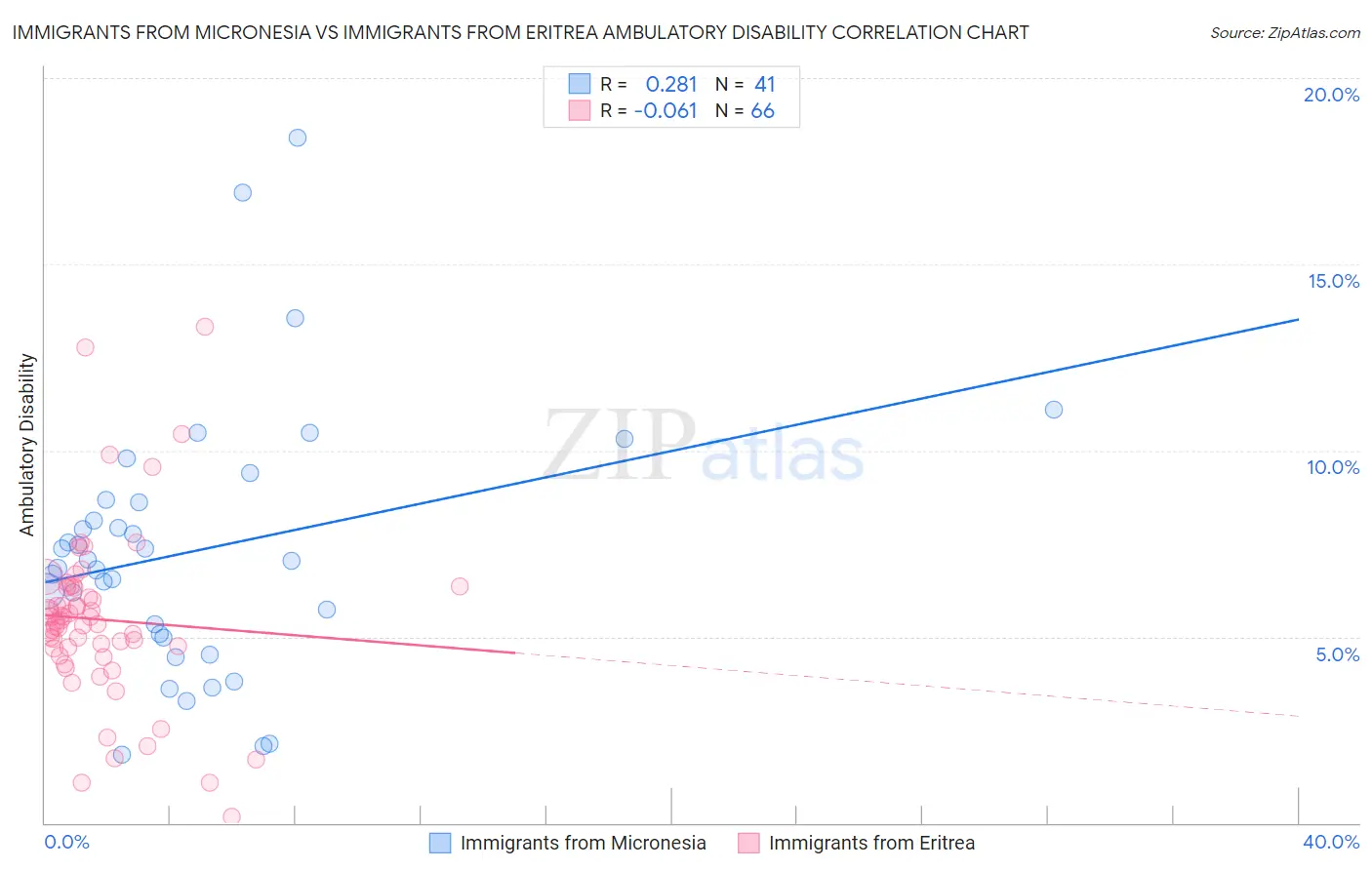 Immigrants from Micronesia vs Immigrants from Eritrea Ambulatory Disability