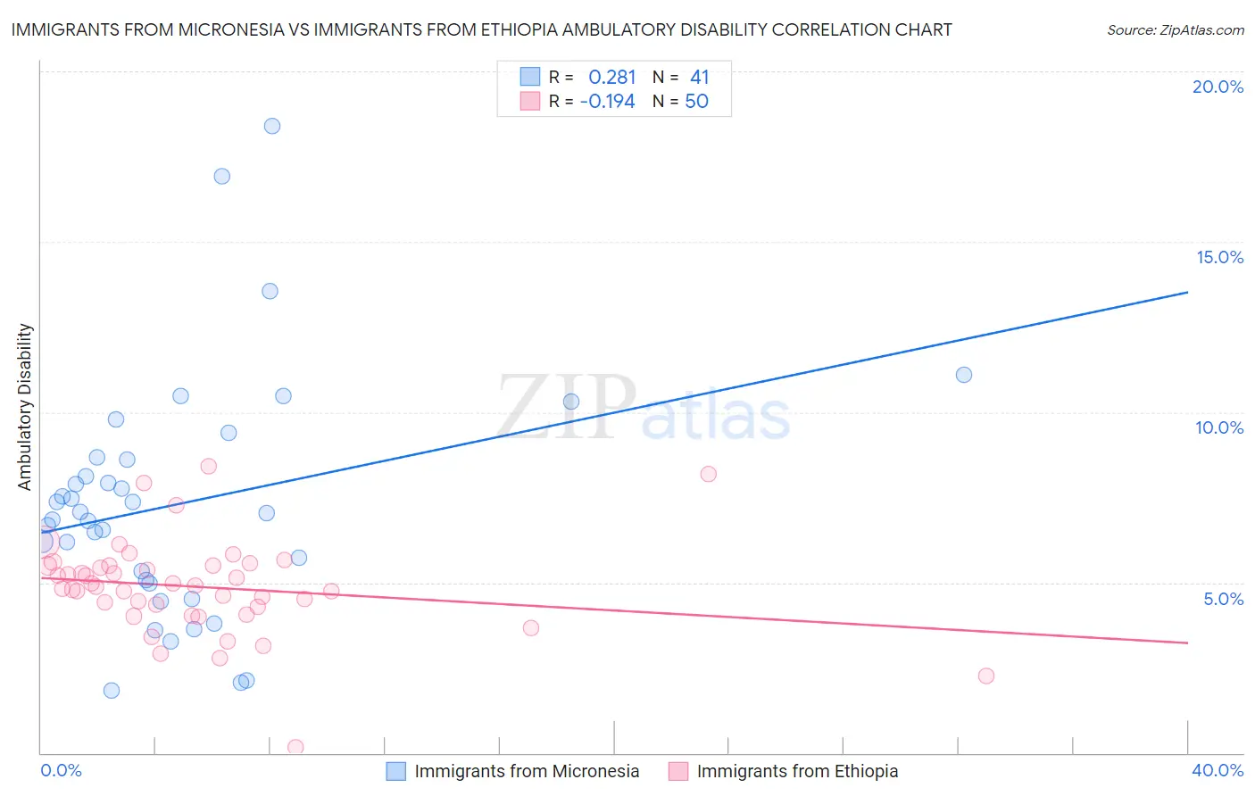 Immigrants from Micronesia vs Immigrants from Ethiopia Ambulatory Disability
