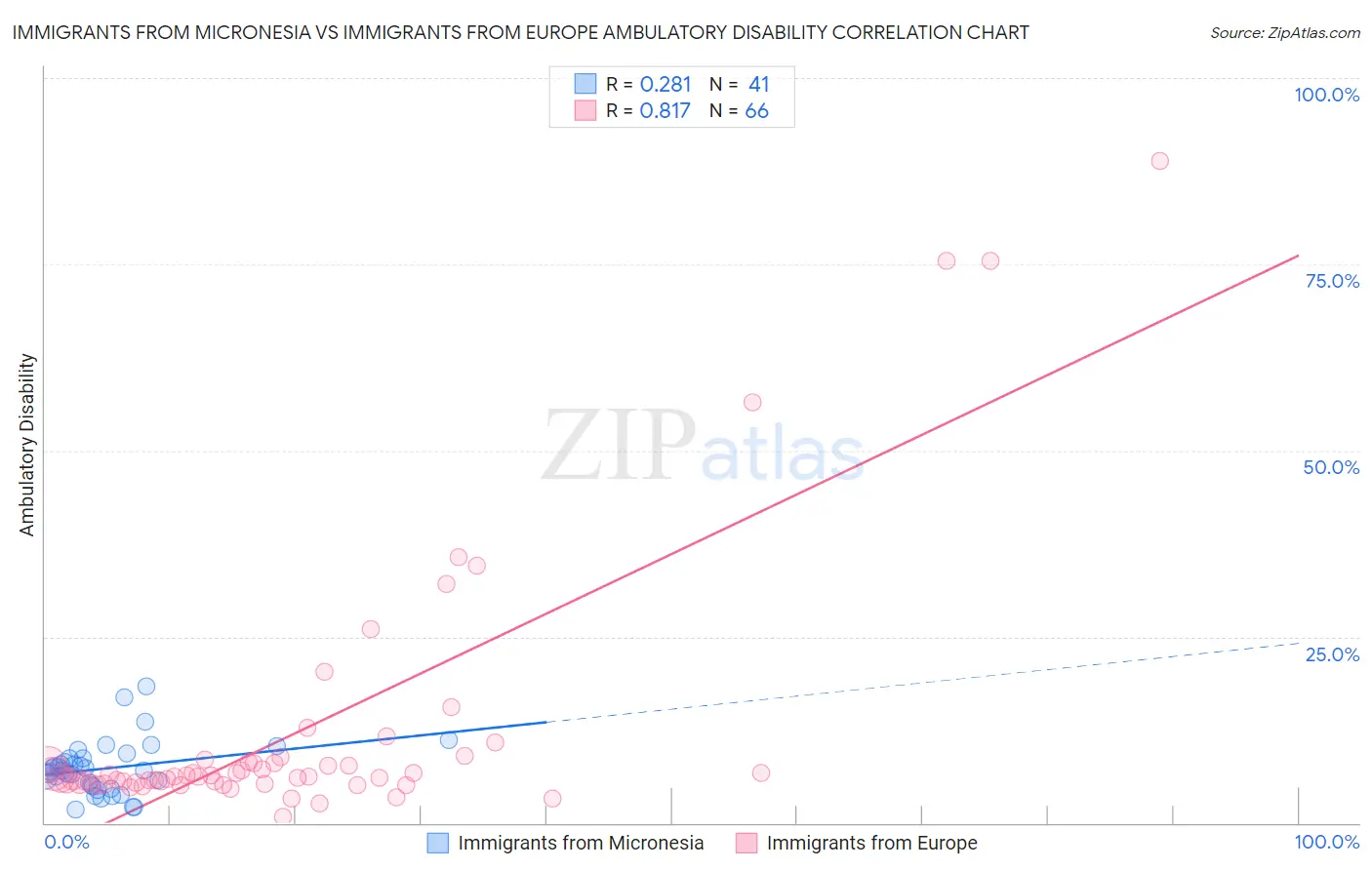 Immigrants from Micronesia vs Immigrants from Europe Ambulatory Disability