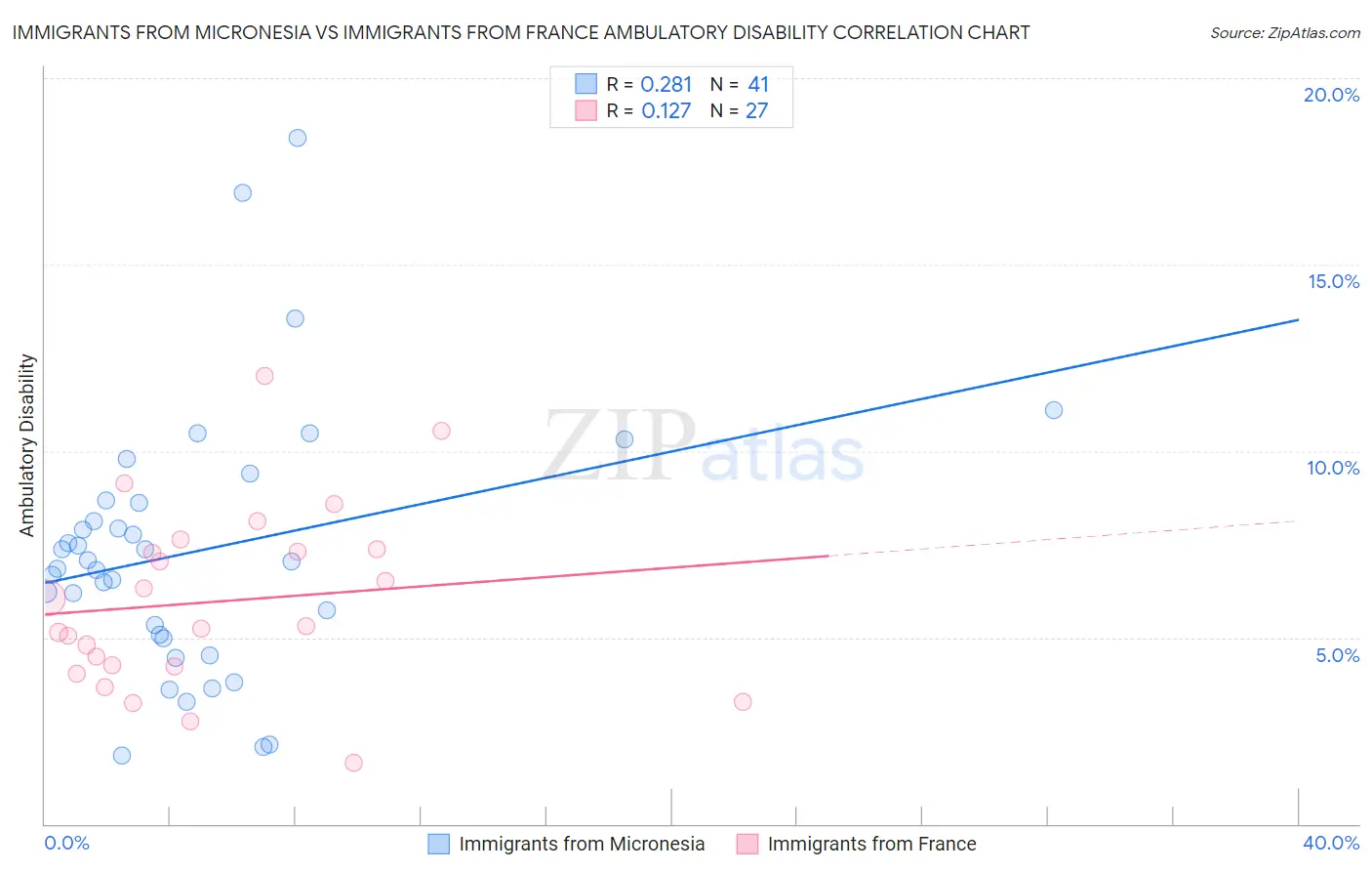 Immigrants from Micronesia vs Immigrants from France Ambulatory Disability