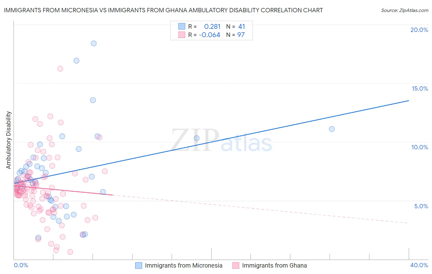Immigrants from Micronesia vs Immigrants from Ghana Ambulatory Disability