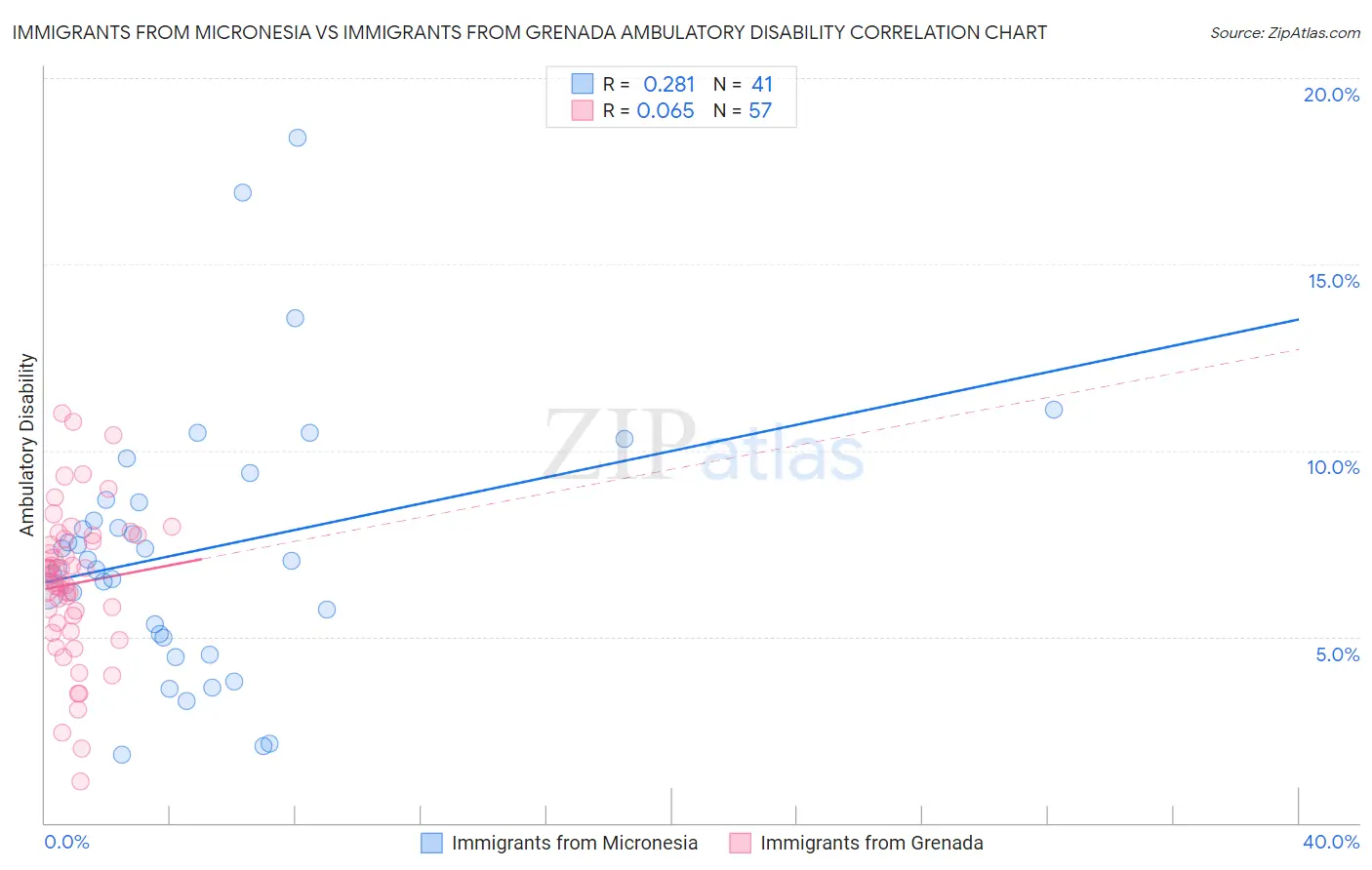 Immigrants from Micronesia vs Immigrants from Grenada Ambulatory Disability