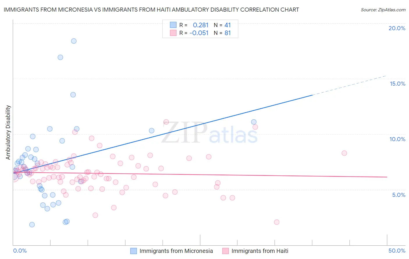 Immigrants from Micronesia vs Immigrants from Haiti Ambulatory Disability
