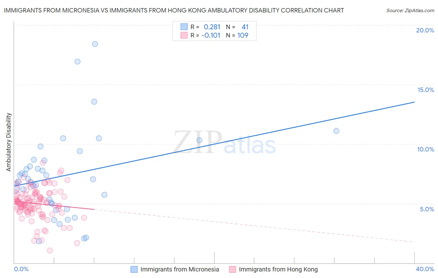 Immigrants from Micronesia vs Immigrants from Hong Kong Ambulatory Disability