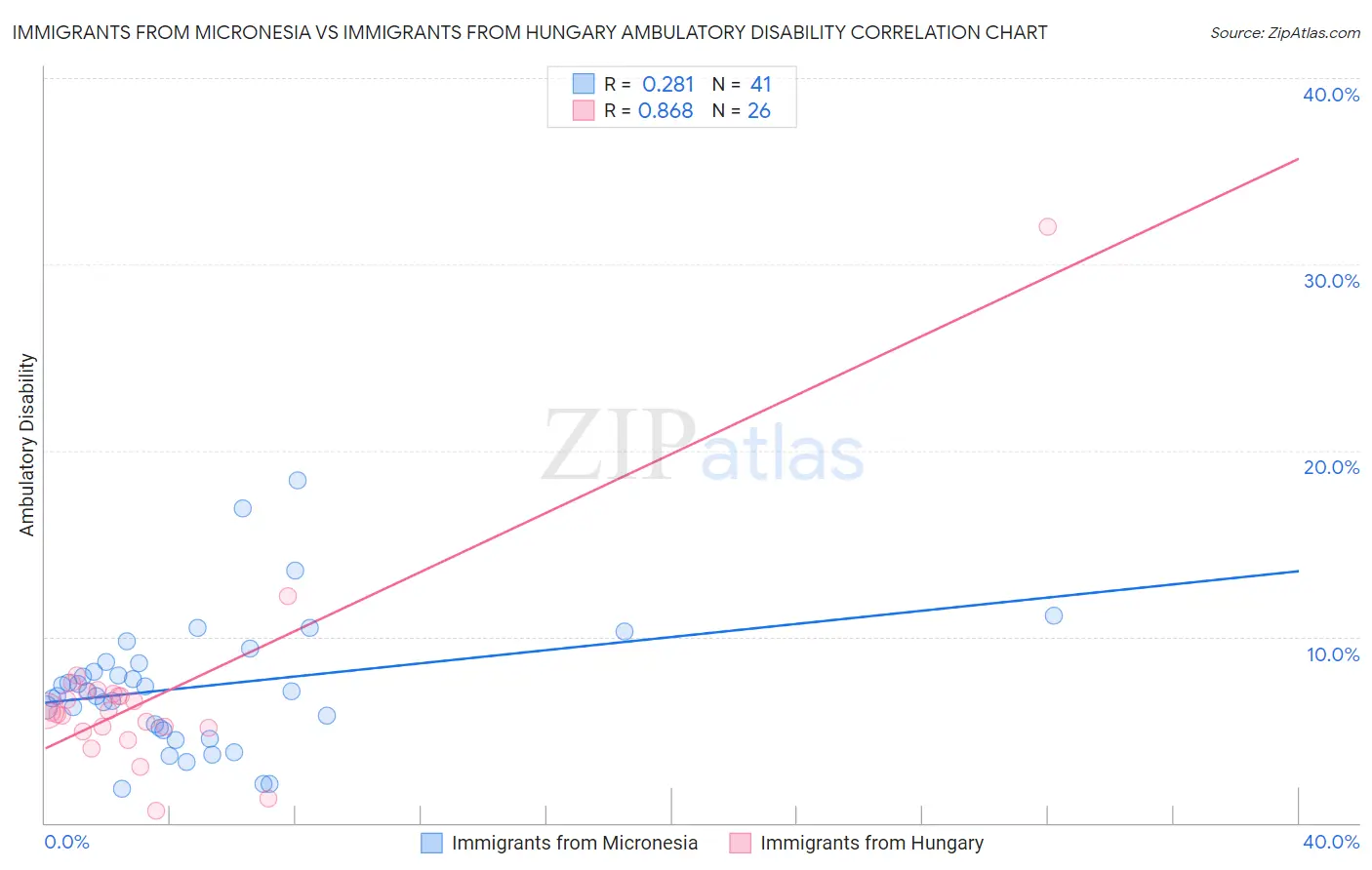 Immigrants from Micronesia vs Immigrants from Hungary Ambulatory Disability
