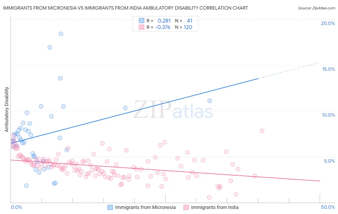 Immigrants from Micronesia vs Immigrants from India Ambulatory Disability