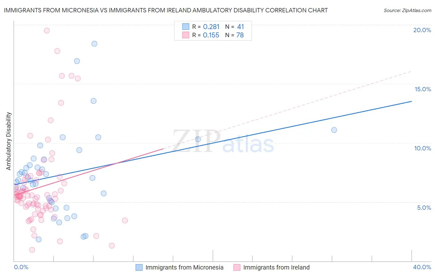 Immigrants from Micronesia vs Immigrants from Ireland Ambulatory Disability