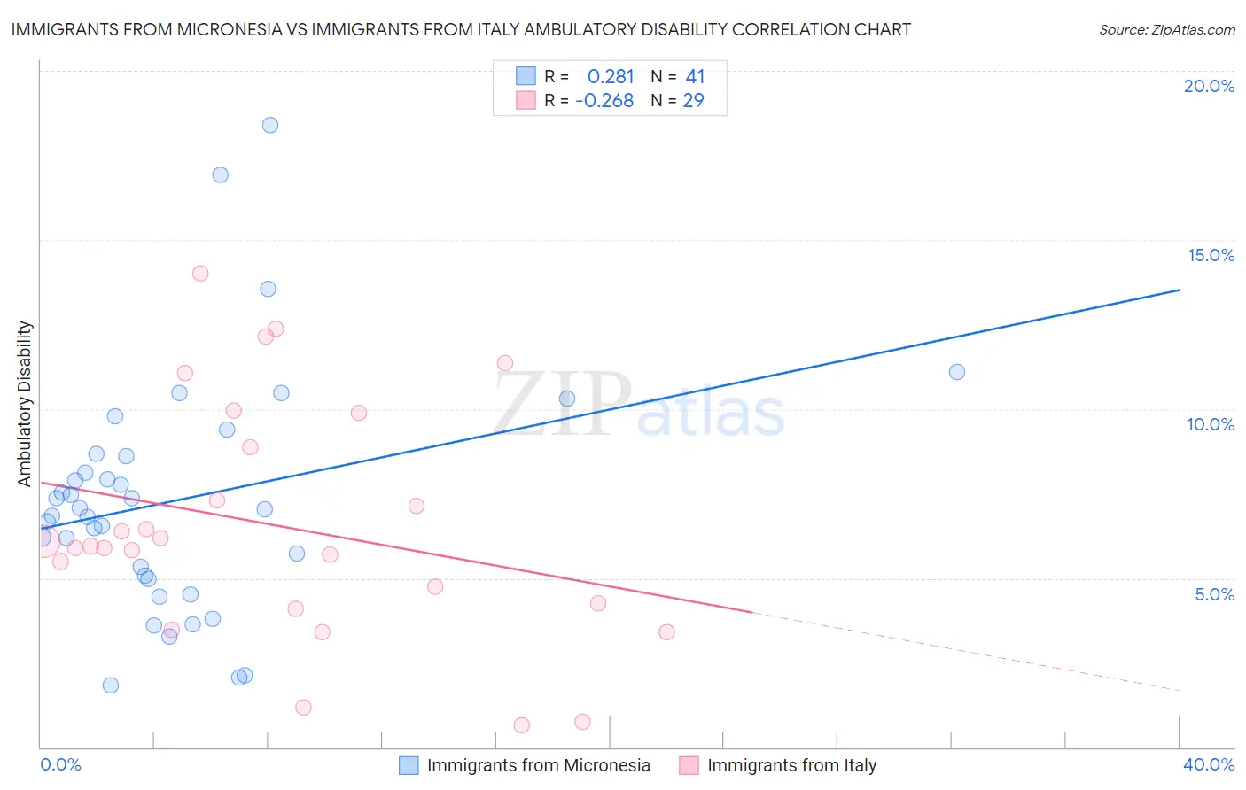 Immigrants from Micronesia vs Immigrants from Italy Ambulatory Disability