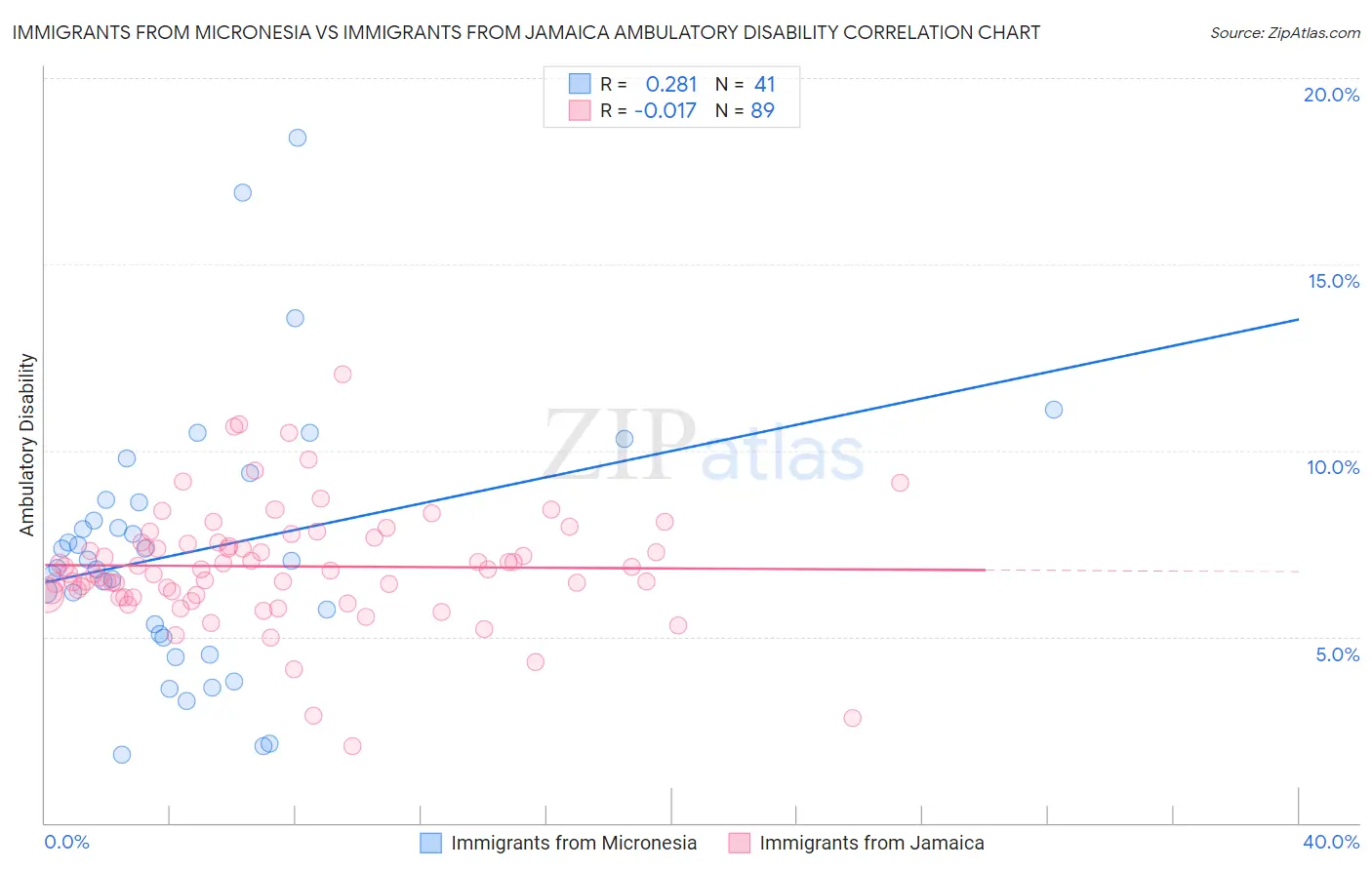 Immigrants from Micronesia vs Immigrants from Jamaica Ambulatory Disability