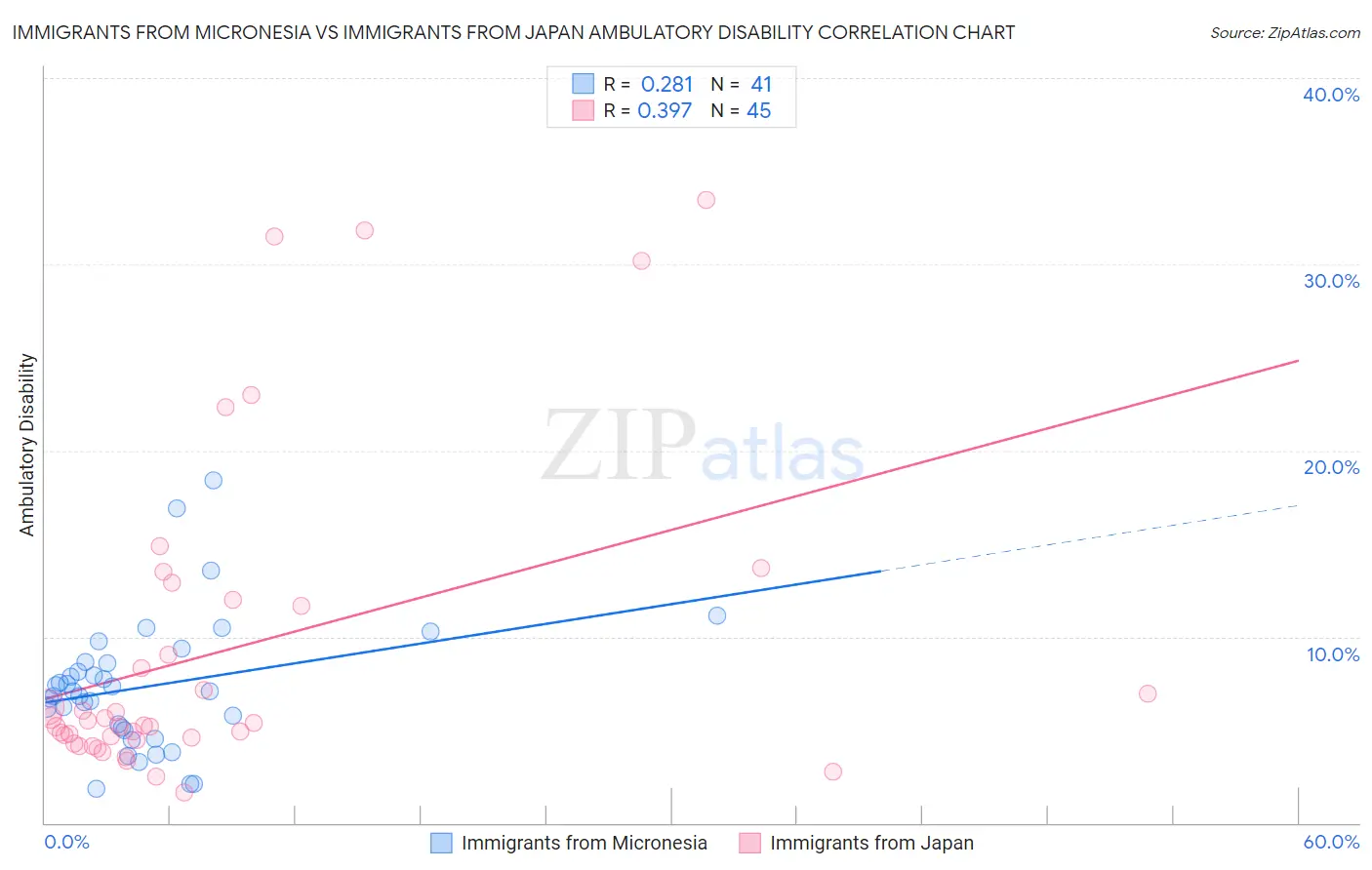 Immigrants from Micronesia vs Immigrants from Japan Ambulatory Disability