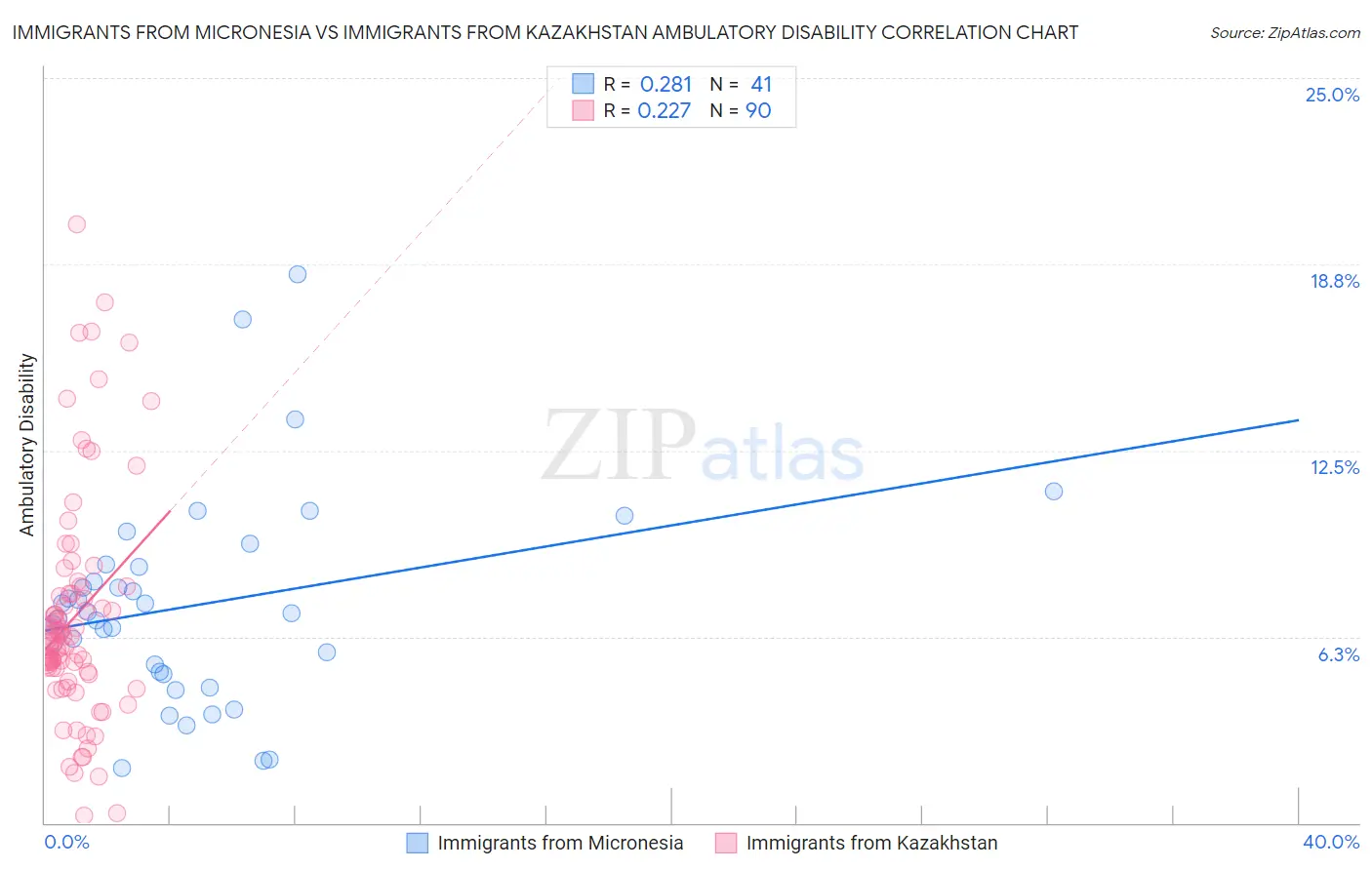 Immigrants from Micronesia vs Immigrants from Kazakhstan Ambulatory Disability