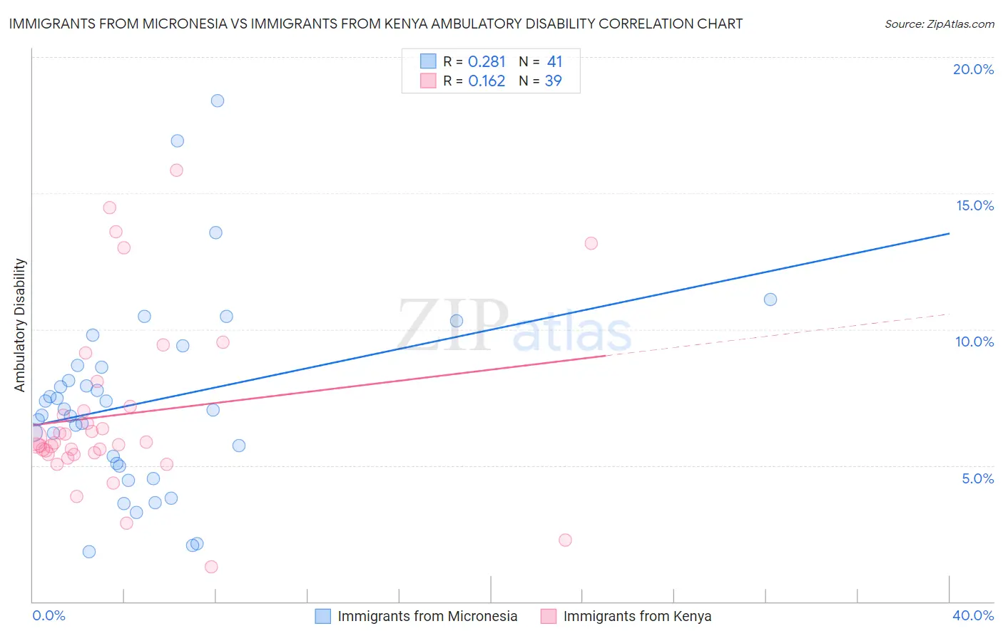 Immigrants from Micronesia vs Immigrants from Kenya Ambulatory Disability