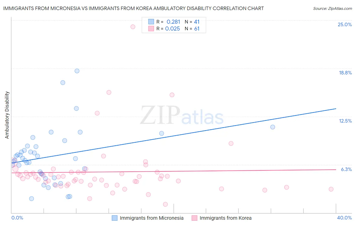Immigrants from Micronesia vs Immigrants from Korea Ambulatory Disability
