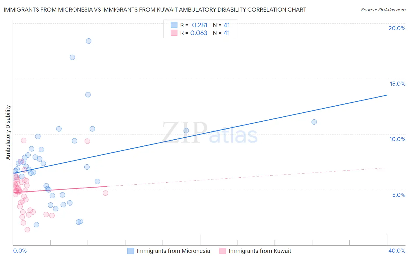 Immigrants from Micronesia vs Immigrants from Kuwait Ambulatory Disability