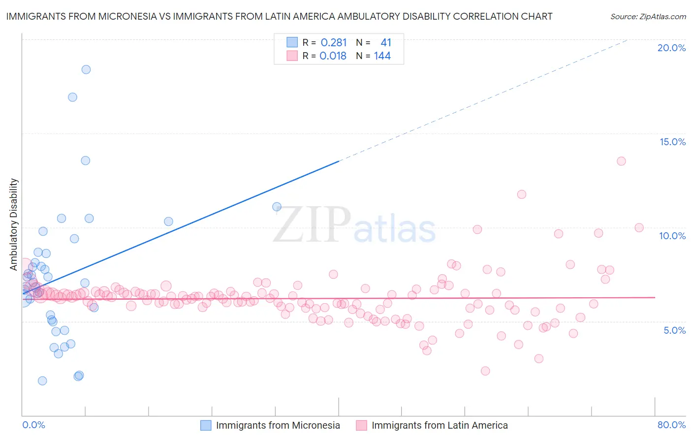 Immigrants from Micronesia vs Immigrants from Latin America Ambulatory Disability