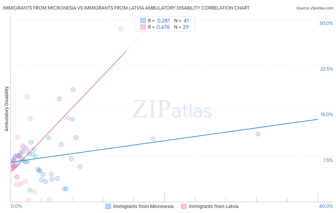 Immigrants from Micronesia vs Immigrants from Latvia Ambulatory Disability