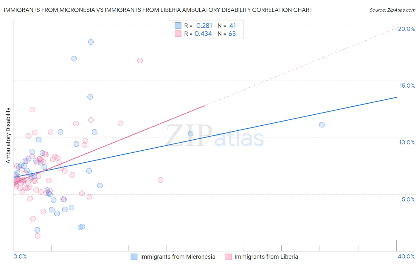 Immigrants from Micronesia vs Immigrants from Liberia Ambulatory Disability