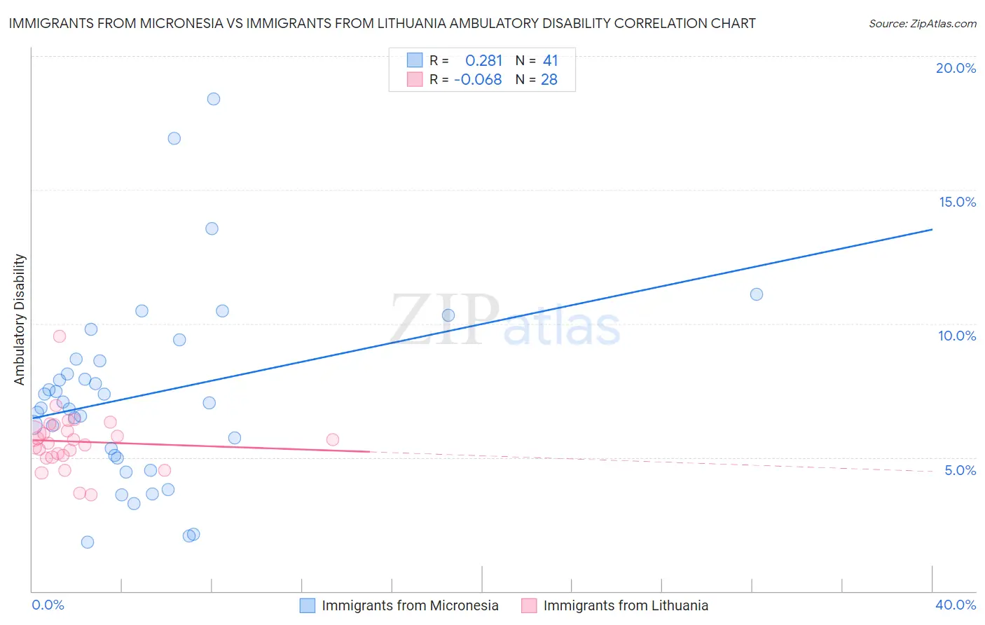 Immigrants from Micronesia vs Immigrants from Lithuania Ambulatory Disability