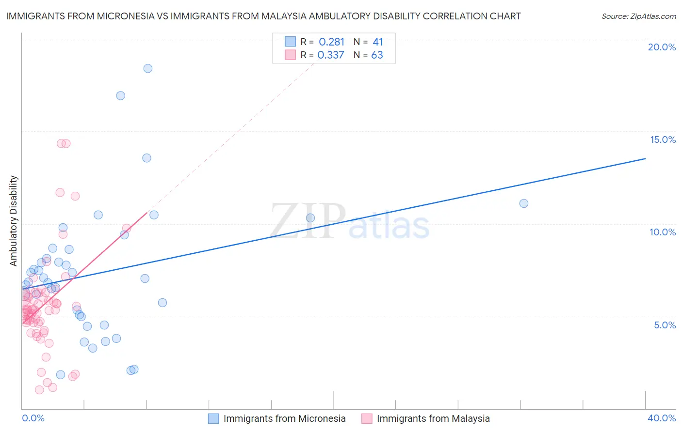 Immigrants from Micronesia vs Immigrants from Malaysia Ambulatory Disability