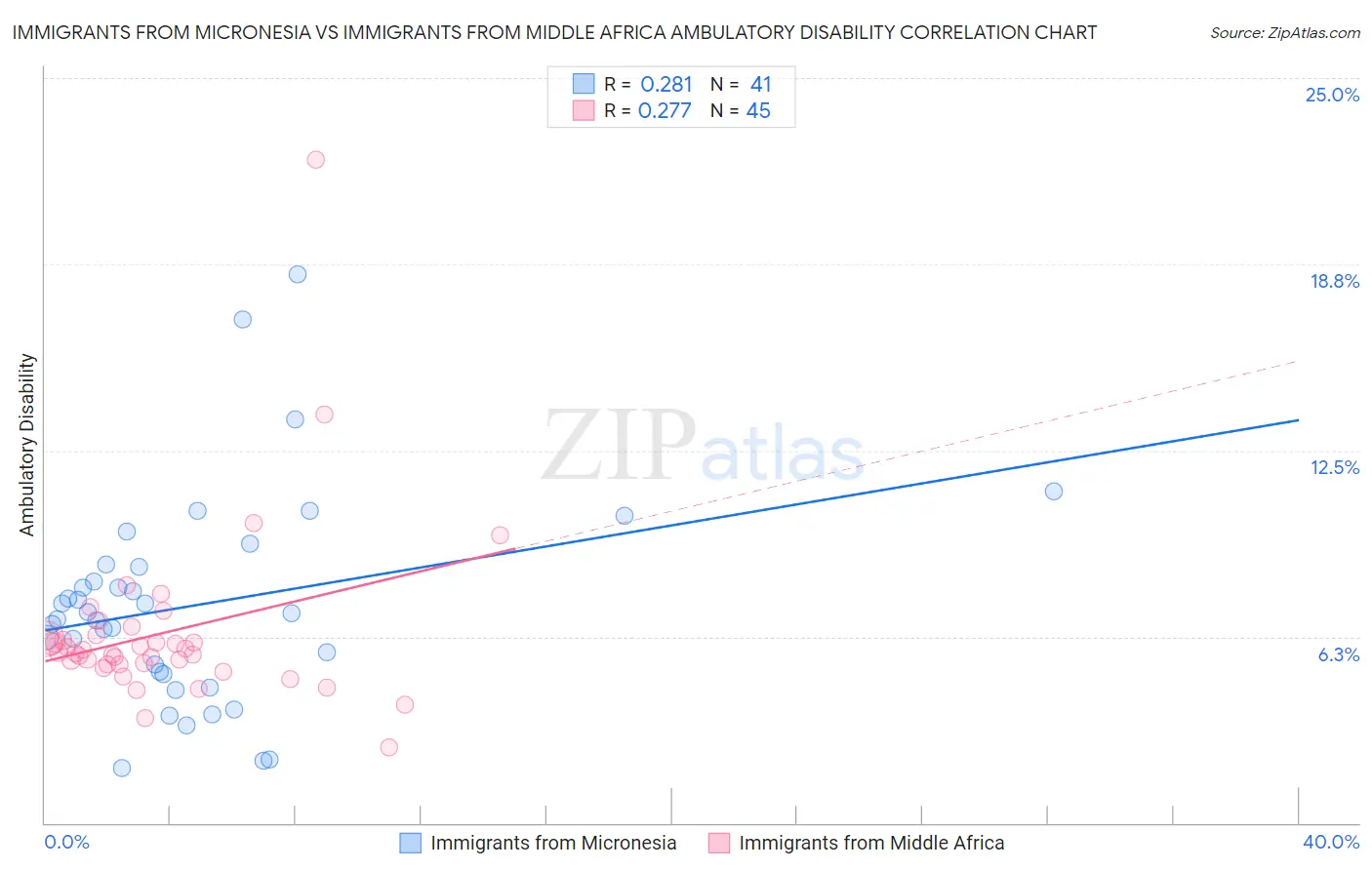 Immigrants from Micronesia vs Immigrants from Middle Africa Ambulatory Disability