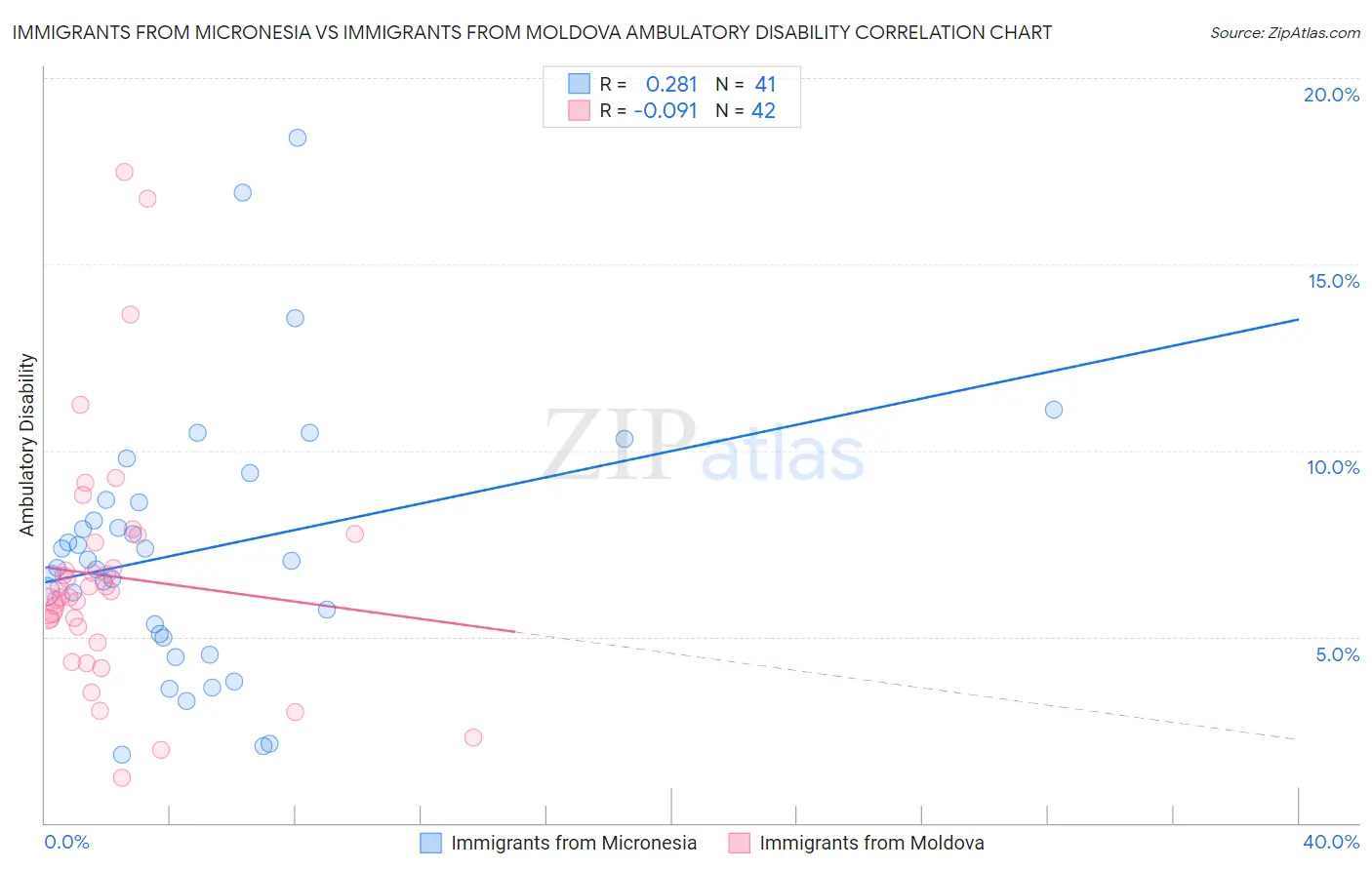 Immigrants from Micronesia vs Immigrants from Moldova Ambulatory Disability