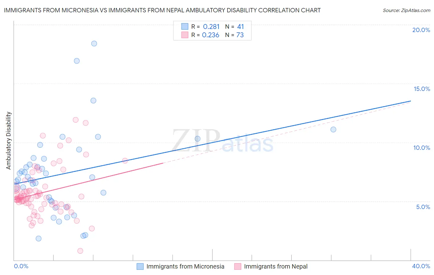 Immigrants from Micronesia vs Immigrants from Nepal Ambulatory Disability