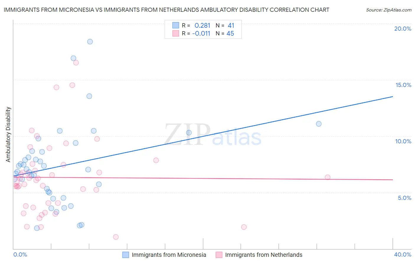 Immigrants from Micronesia vs Immigrants from Netherlands Ambulatory Disability