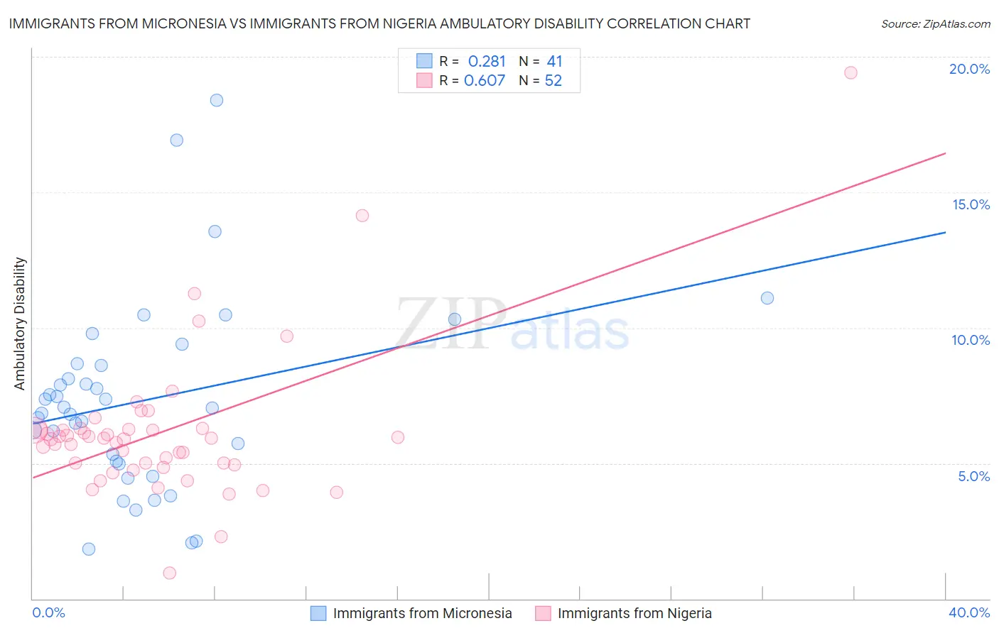 Immigrants from Micronesia vs Immigrants from Nigeria Ambulatory Disability