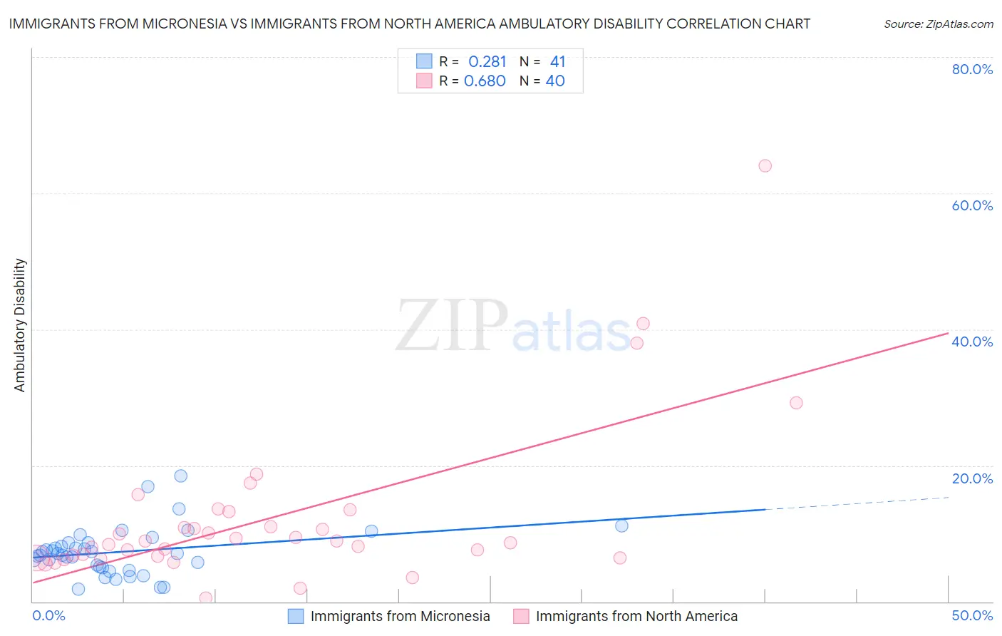 Immigrants from Micronesia vs Immigrants from North America Ambulatory Disability