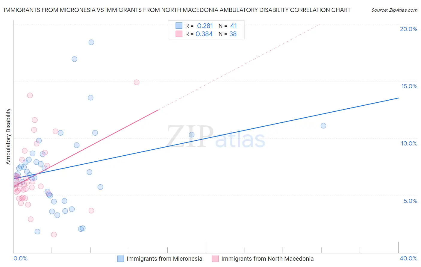 Immigrants from Micronesia vs Immigrants from North Macedonia Ambulatory Disability