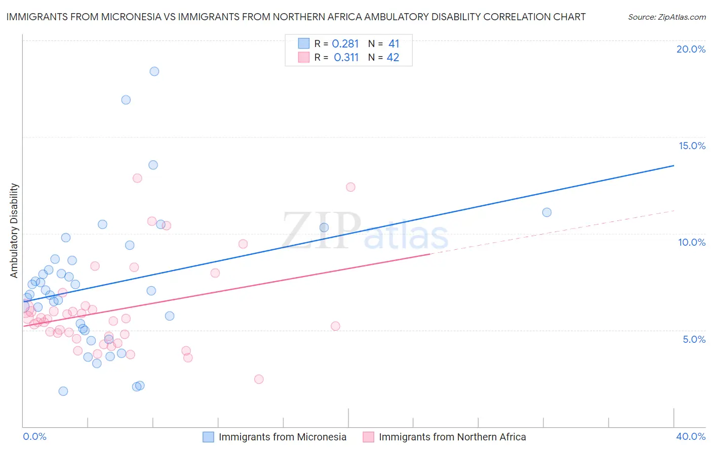 Immigrants from Micronesia vs Immigrants from Northern Africa Ambulatory Disability