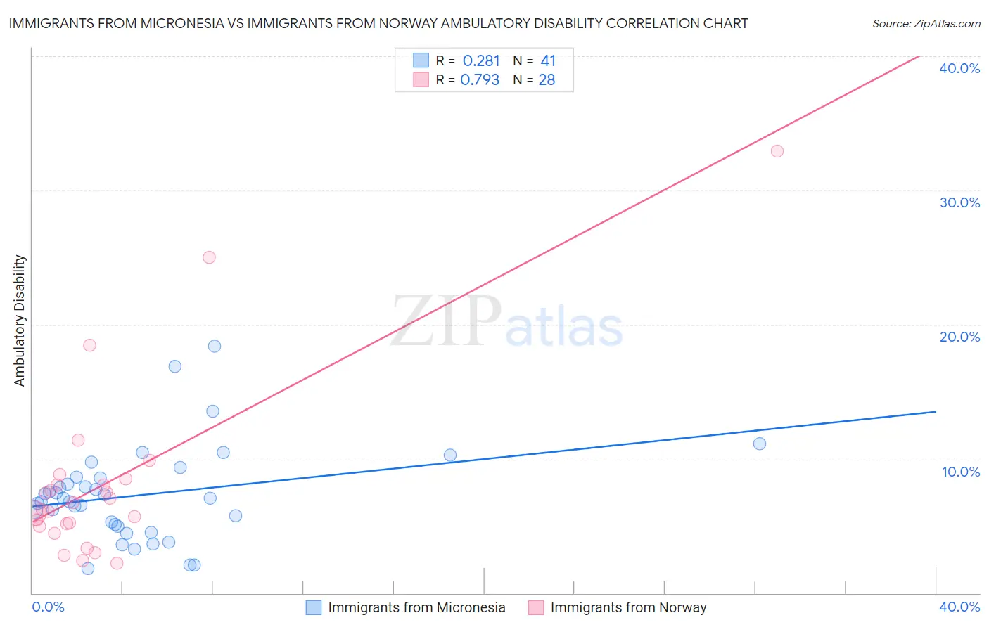 Immigrants from Micronesia vs Immigrants from Norway Ambulatory Disability