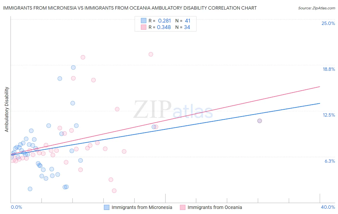 Immigrants from Micronesia vs Immigrants from Oceania Ambulatory Disability