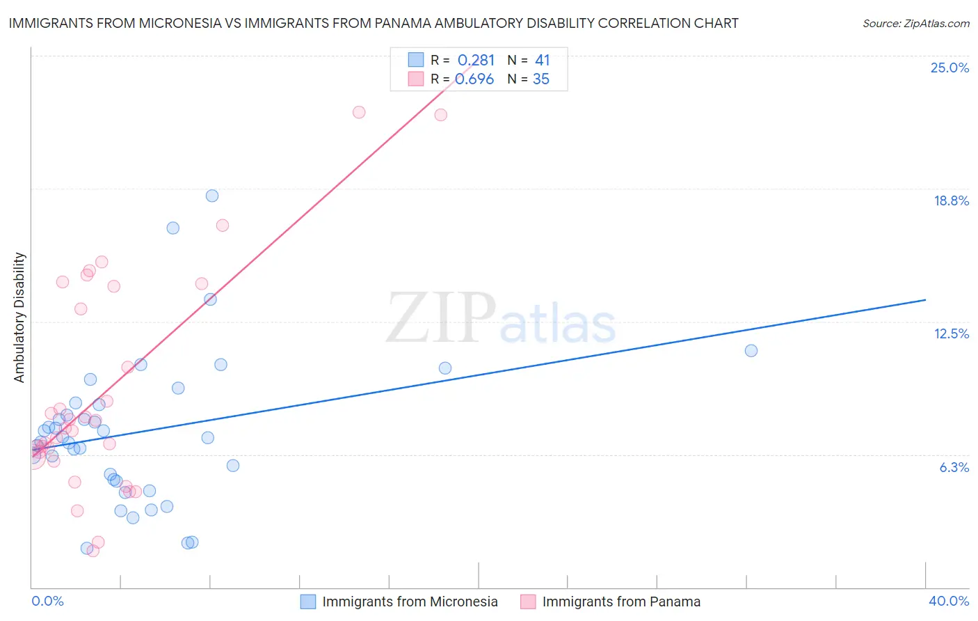 Immigrants from Micronesia vs Immigrants from Panama Ambulatory Disability