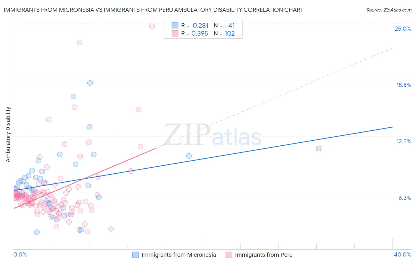 Immigrants from Micronesia vs Immigrants from Peru Ambulatory Disability