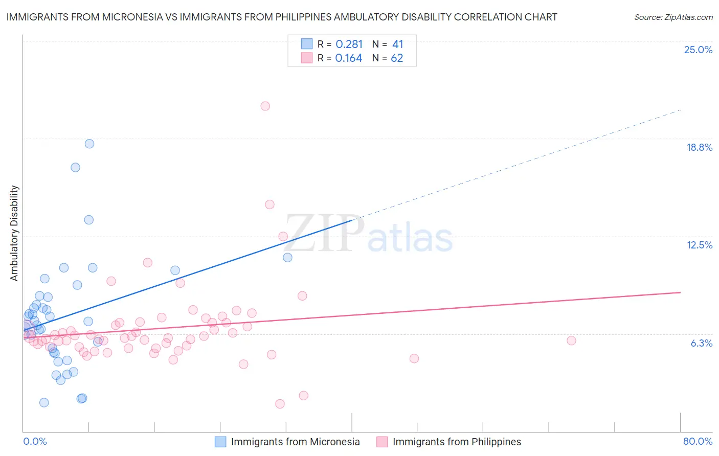 Immigrants from Micronesia vs Immigrants from Philippines Ambulatory Disability