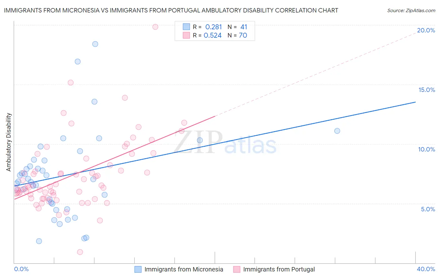 Immigrants from Micronesia vs Immigrants from Portugal Ambulatory Disability