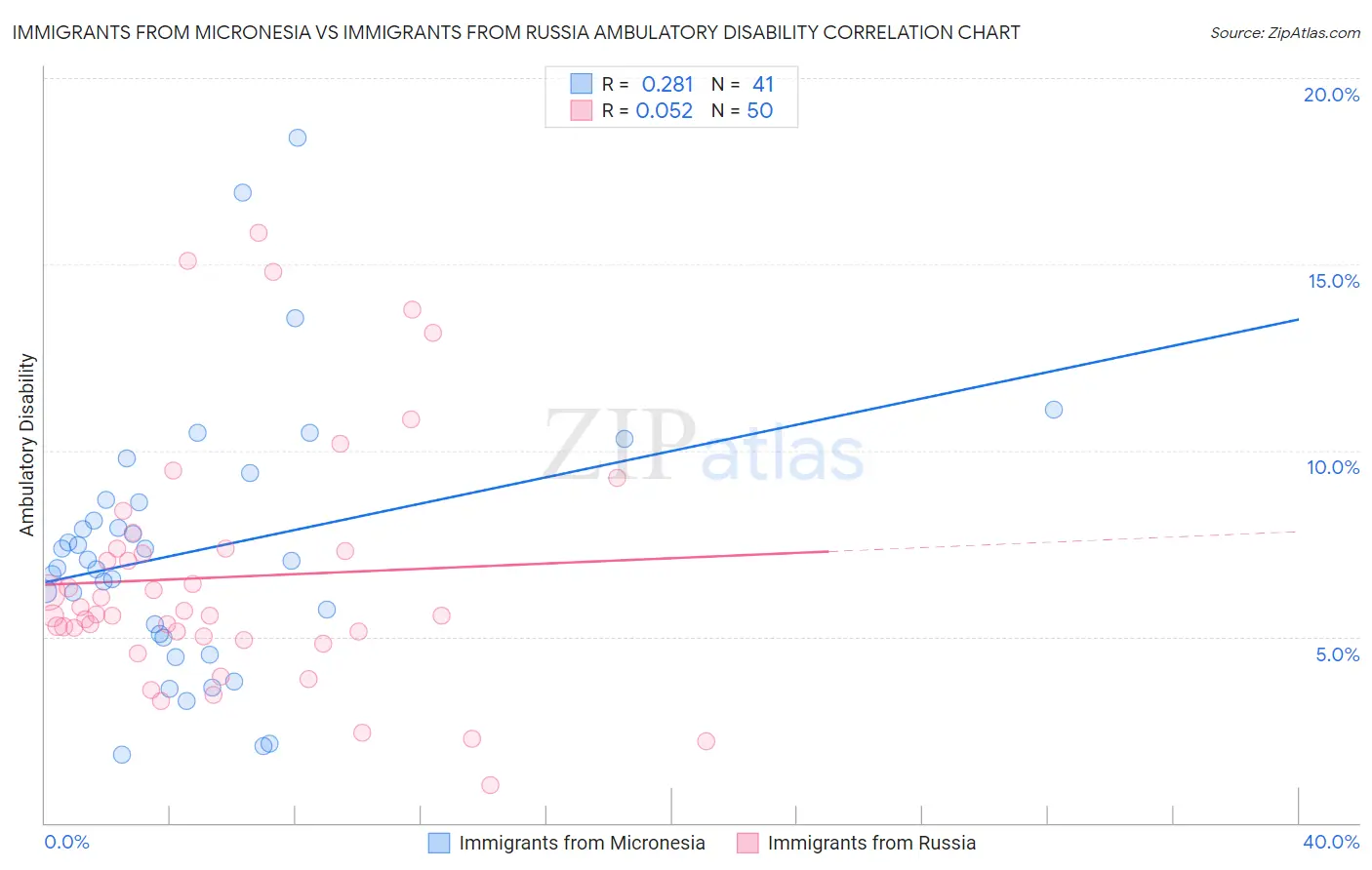 Immigrants from Micronesia vs Immigrants from Russia Ambulatory Disability