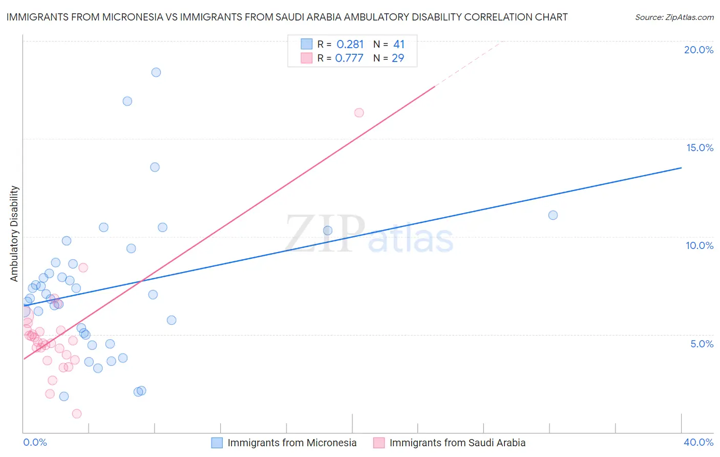 Immigrants from Micronesia vs Immigrants from Saudi Arabia Ambulatory Disability