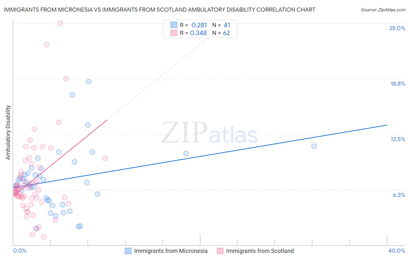 Immigrants from Micronesia vs Immigrants from Scotland Ambulatory Disability