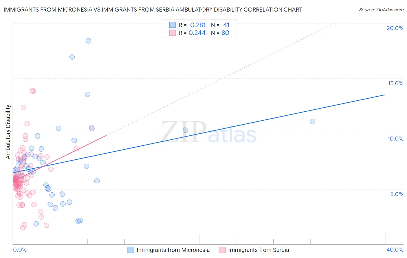 Immigrants from Micronesia vs Immigrants from Serbia Ambulatory Disability
