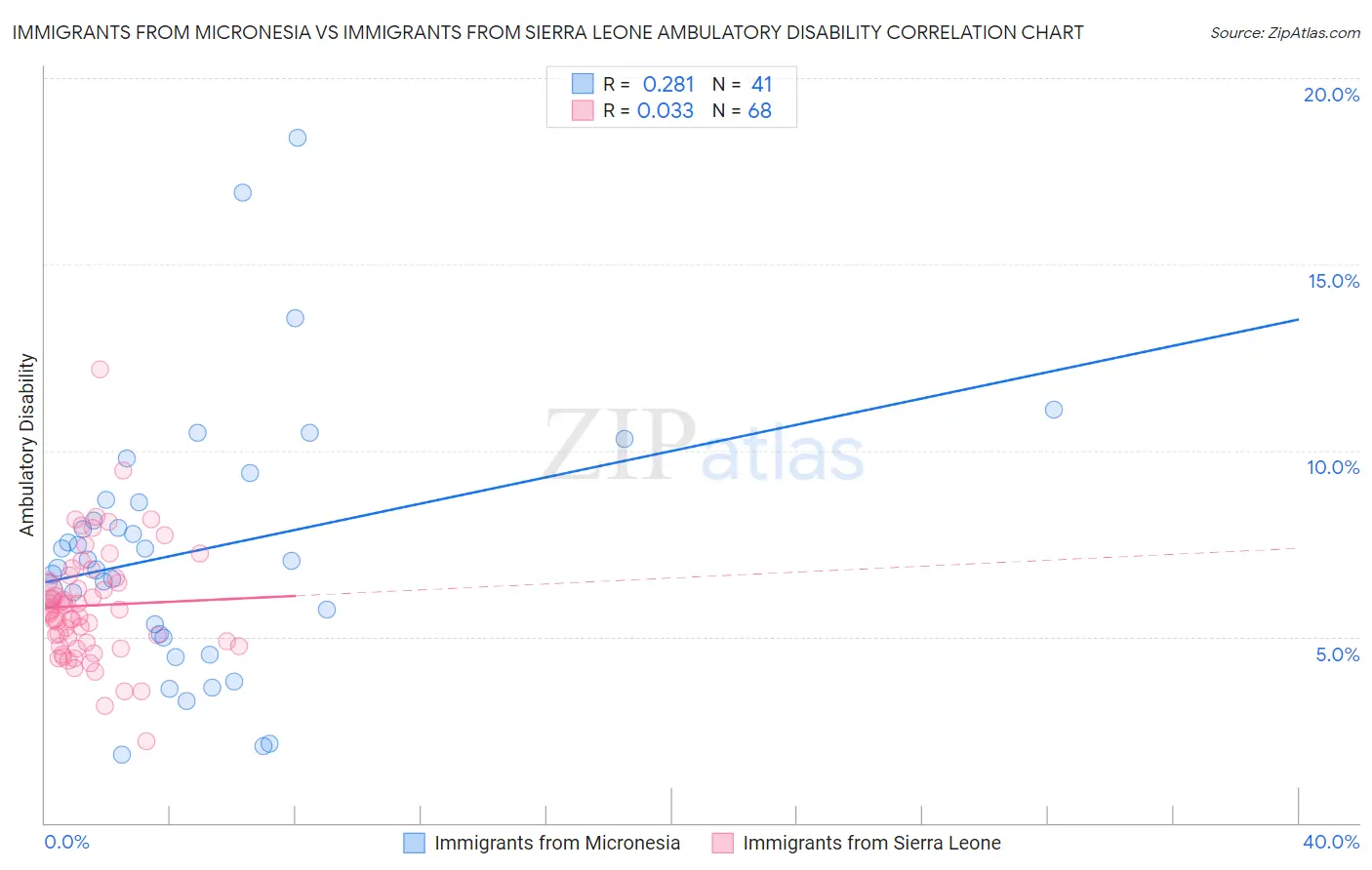 Immigrants from Micronesia vs Immigrants from Sierra Leone Ambulatory Disability