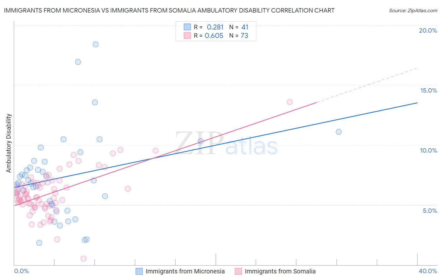 Immigrants from Micronesia vs Immigrants from Somalia Ambulatory Disability