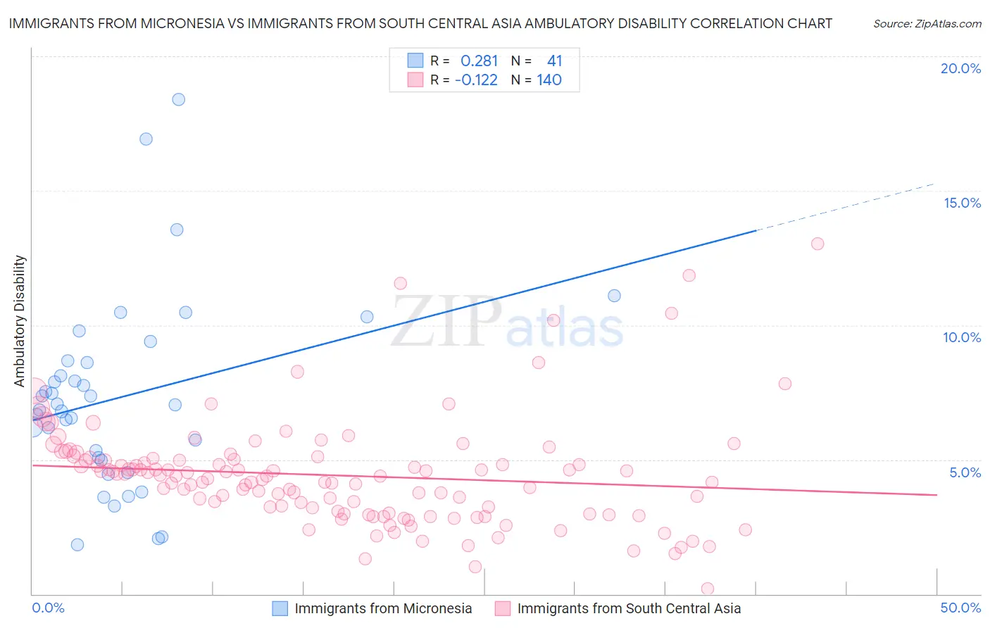 Immigrants from Micronesia vs Immigrants from South Central Asia Ambulatory Disability