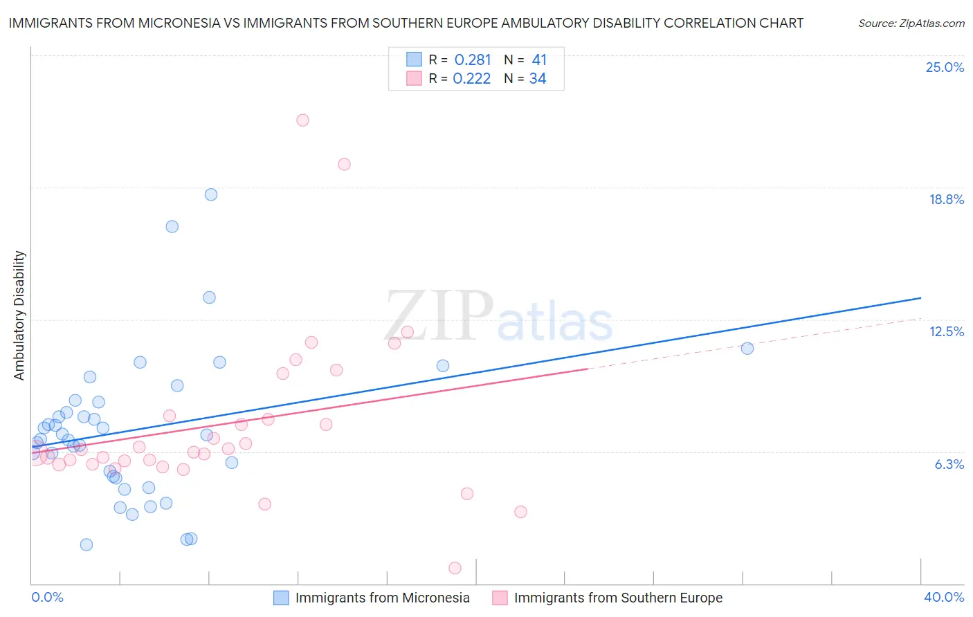 Immigrants from Micronesia vs Immigrants from Southern Europe Ambulatory Disability
