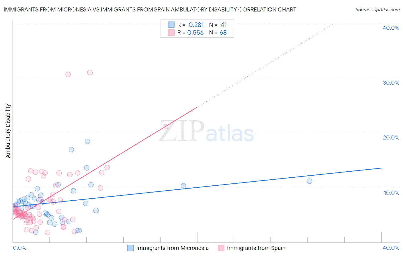 Immigrants from Micronesia vs Immigrants from Spain Ambulatory Disability