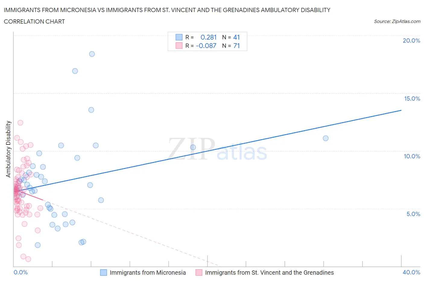 Immigrants from Micronesia vs Immigrants from St. Vincent and the Grenadines Ambulatory Disability