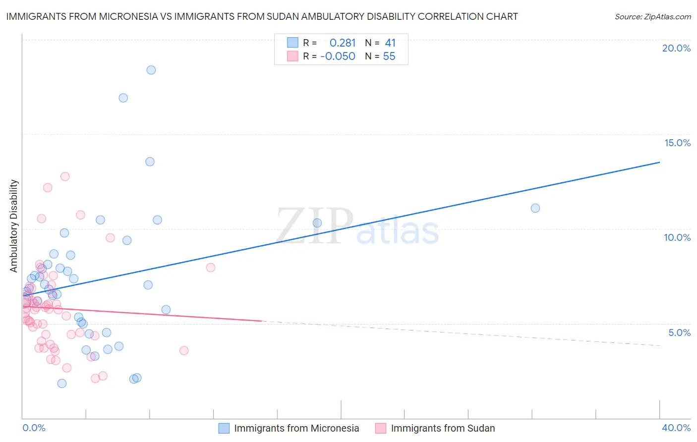 Immigrants from Micronesia vs Immigrants from Sudan Ambulatory Disability