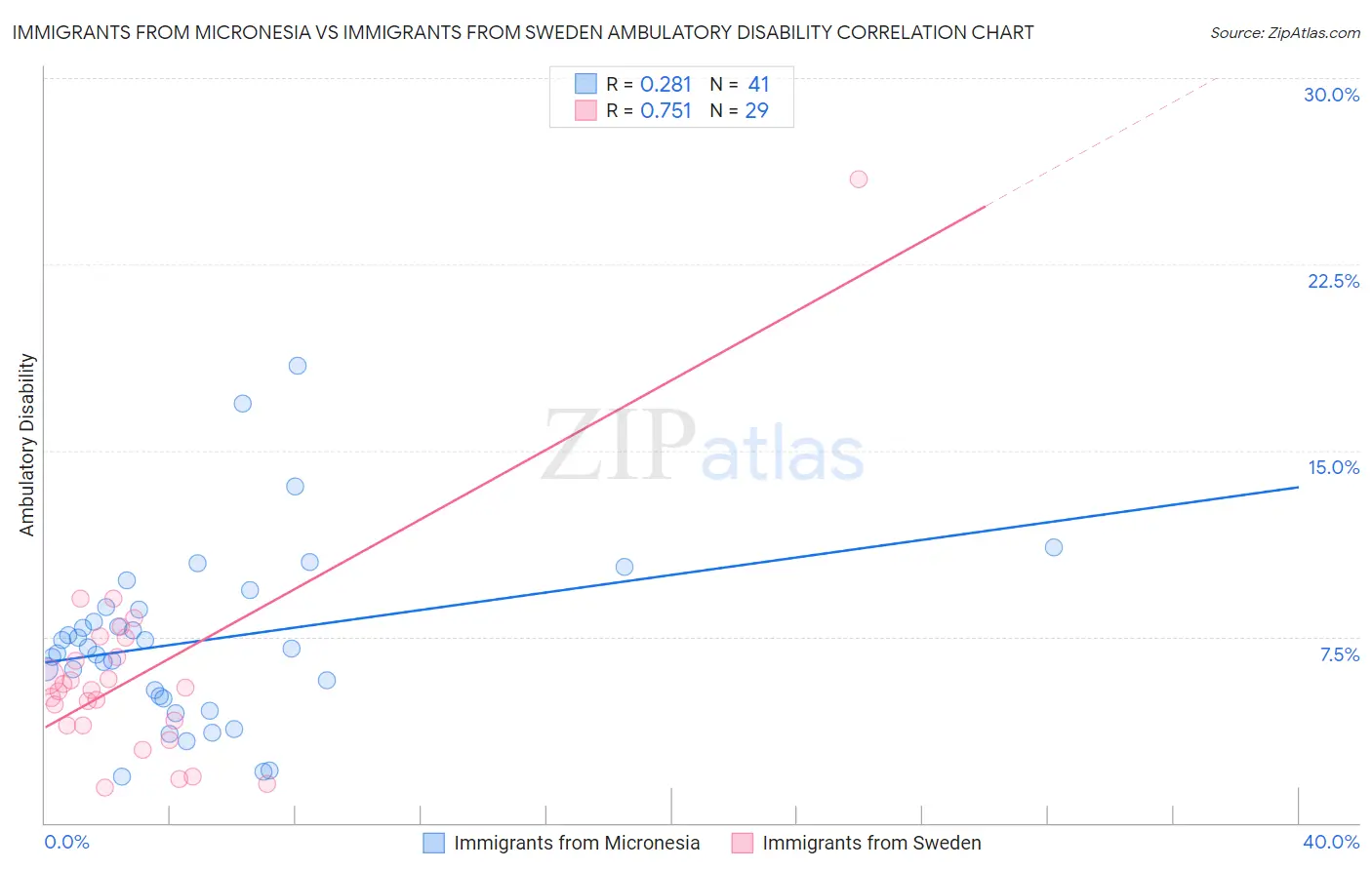 Immigrants from Micronesia vs Immigrants from Sweden Ambulatory Disability