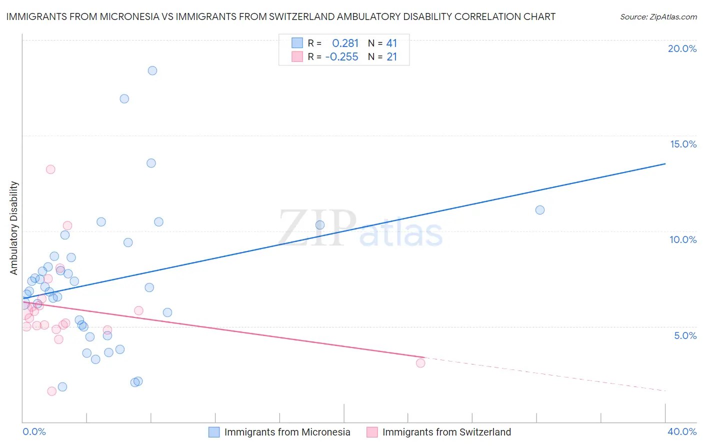 Immigrants from Micronesia vs Immigrants from Switzerland Ambulatory Disability